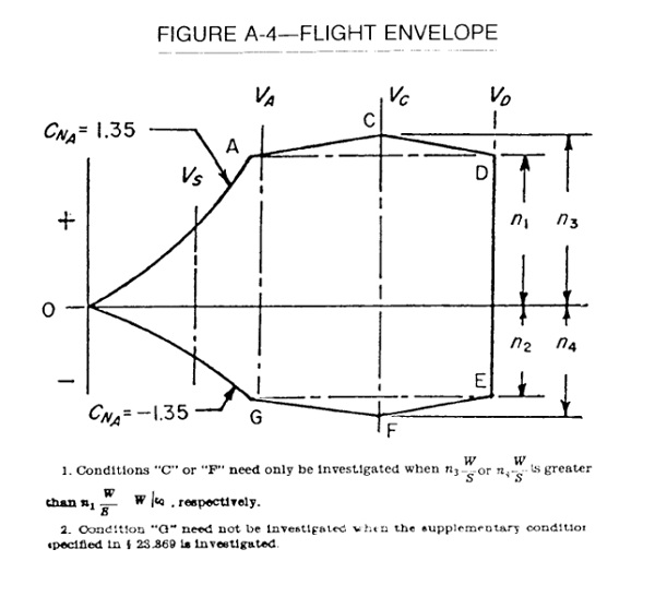  Flight envelope diagram.